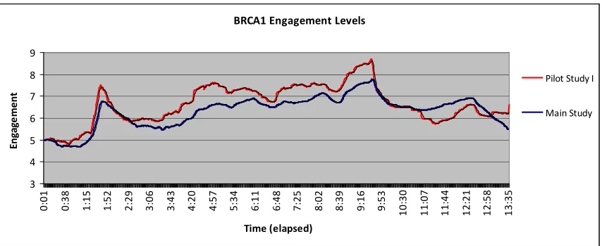 Figure 5. Comparison of BRCA1 average CRM ratings: Pilot Study I v Main Study 