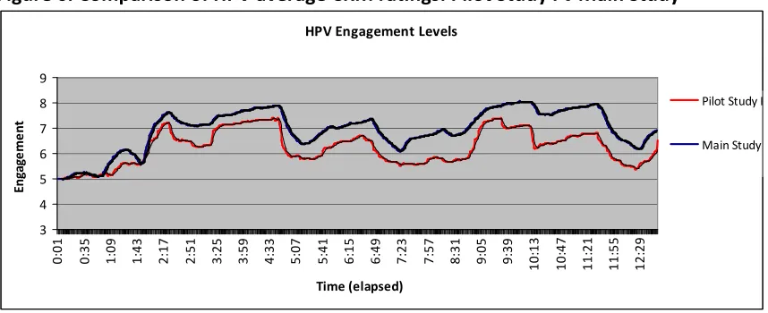 Figure 6. Comparison of HPV average CRM ratings: Pilot Study I v Main Study 