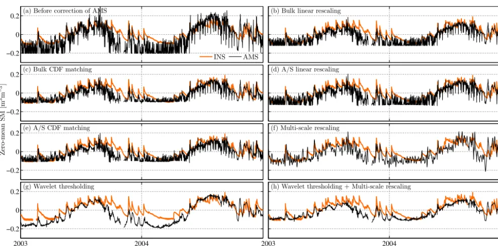 Figure 6. Time series of AMS SM at Kyeamba treated by various bias correction schemes