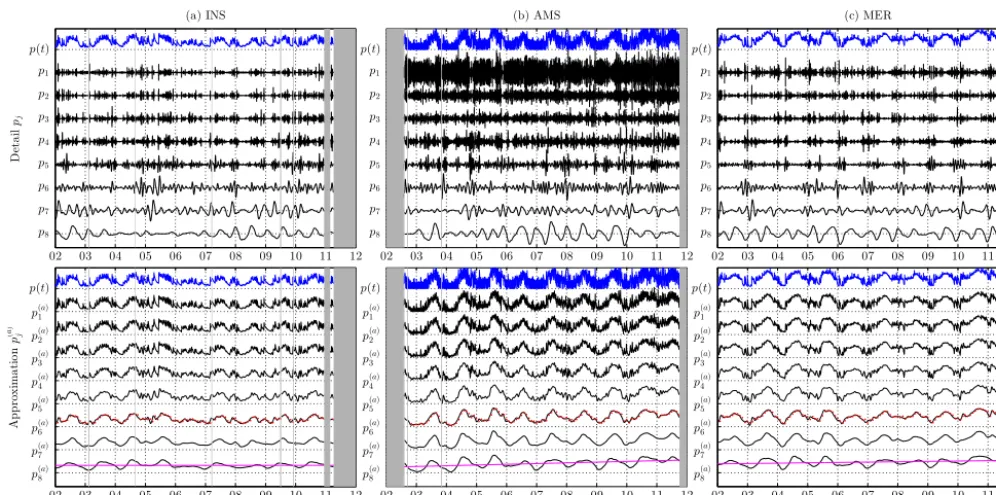 Fig. 3). Fitting a trend line to their coarsest scale approxi-mation series suggests p(a)8in the three data show different gradients, with the trend in