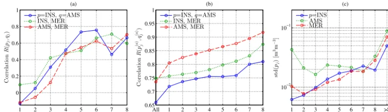 Figure 3. Comparisons of correlation R and SD between INS, AMS and MER at scale levels