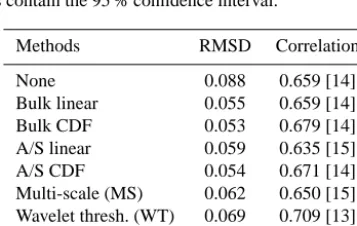 Figure 5. Bias correction of AMS and MER (asbulk and A/S linear rescaling. Scaleusing OLS (for(a) Y) with respect to INS (as X), showing the impact of 5 correction schemes on the scalingcoefﬁcients, noise and total SD on individual scales