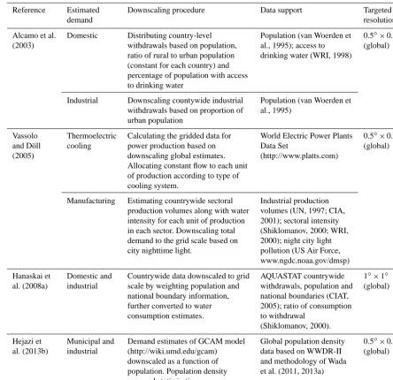 Table 5. Representative examples for disaggregating annual non-irrigative demand into monthly estimates.