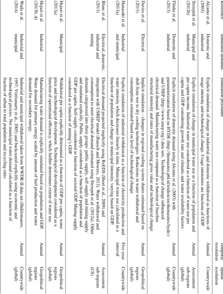 Table 6. Representative examples for projection of non-irrigative water demands using socio-economic variables.