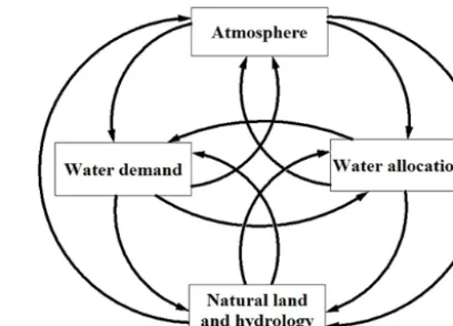 Figure 1. Water resource management as an integration of waterdemand and water allocation and its interactions with natural land-surface and climate.