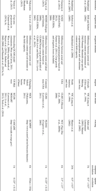 Table 1. Representative examples including regional irrigation in large-scale models (ofﬂine mode).