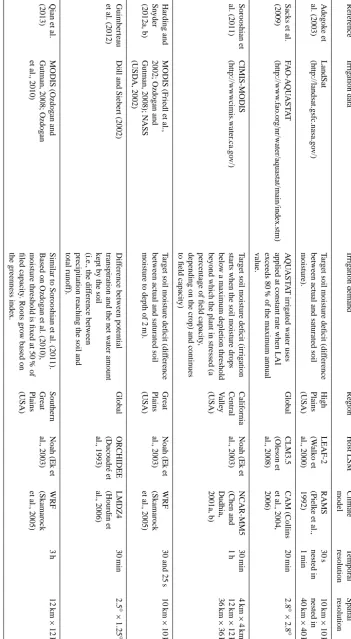 Table 3. Representative examples including irrigation in coupled land-surface models (online mode).