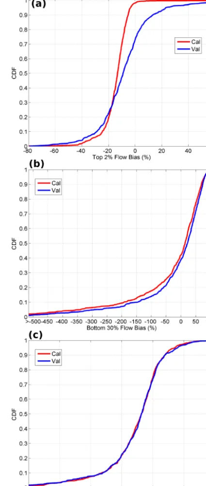 Figure 9. (a) CDFs for model high ﬂow bias for the calibration(red) and validation periods (blue), (b) model low ﬂow bias, and (c)model ﬂow duration curve slope bias.