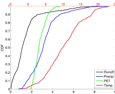 Figure 3. Cumulative density functions of basin size (kmbasin mean elevation (m) (red), mean slope (m km2) (black),−1) (blue), andfractional forest cover (green) for the basin set.