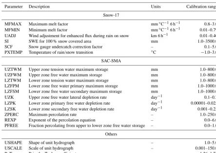 Table 1. Table describing all parameters calibrated and their bounds for calibration.