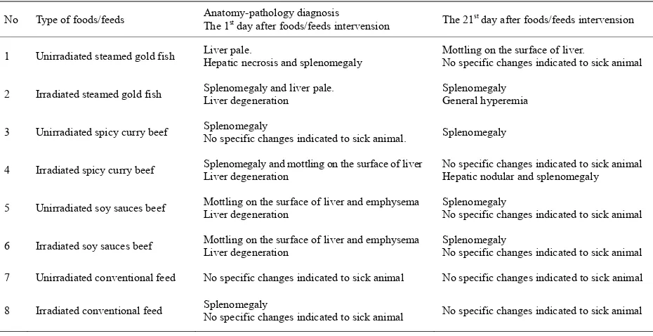 Table 2. The 1st day and the 21st day after foods/feeds intervension for anatomy pathology diagnosis purpose