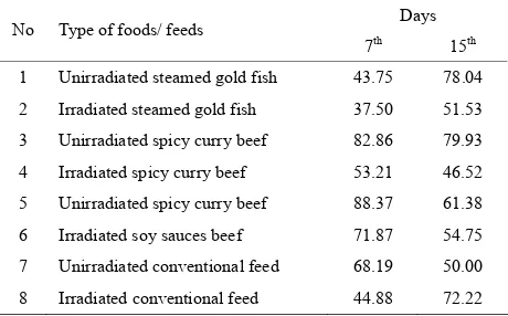 Table 4. Results of Superoxide Dismutase (SOD) assay in blood plasma ((U/ml) of Spargue Dawley after intervention of ready to eat foods and conventional feeds