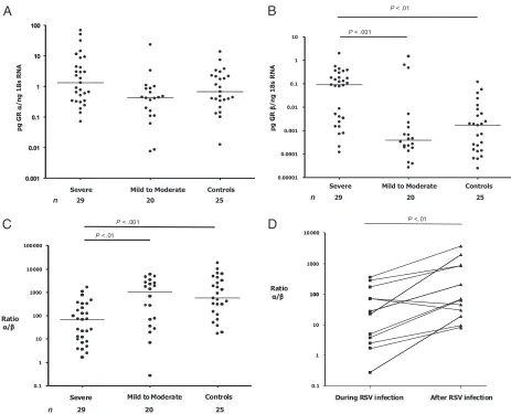 FIGURE 1A representation in logarithmic scale of the median and individual values per 1022 of the mRNA expression of GR in 29 patients with severe illness, 20 infantswith mild to moderate RSV infection, and in 25 healthy controls