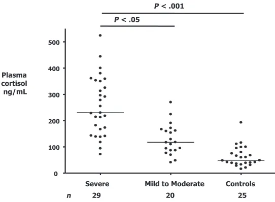 FIGURE 3The level of plasma cortisol (ng/mL) shown as individual and median values in 29 severe, 20 mild to.05) and healthy controls (moderate RSV-infected patients, and in 25 healthy controls