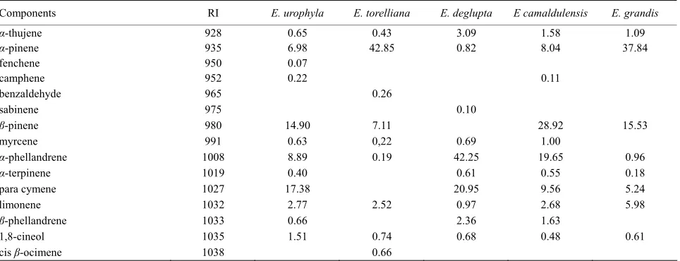 Table 2. Chemical composition of essential oils from the five Eucalyptus studied. 