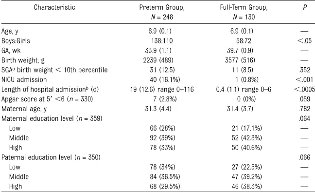 TABLE 1 Demographic and Perinatal Characteristics of the Moderately Preterm and Full-TermGroups