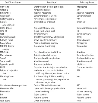 TABLE 2 Measurements, Related Cognitive and Motor Functions, and Referring Names in the Text
