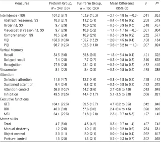 TABLE 3 Cognitive and Motor Results in the Moderately Preterm and Full-Term Groups, MeanDifferences, and Statistical Signiﬁcances of Group Differences Before and AfterAdjustment for Parental Education