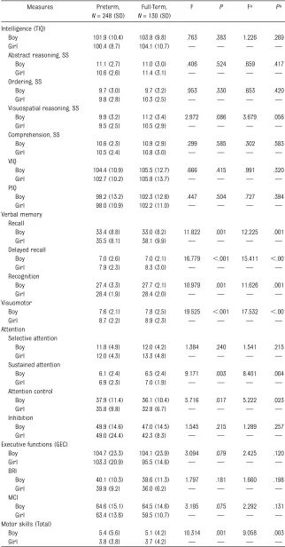 TABLE 4 Cognitive and Motor Results in the Moderately Preterm and Full-Term Groups by Gender,and Statistical Signiﬁcance of Gender Difference After Adjustment for Gestational AgeCategory, and After Adjustment for Gestational Age Category and Parental Education