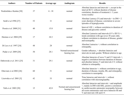 Table 2. Studies of type 1 diabetes mellitus using the auditory brainstem response (ABR) test