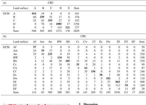 Table 6. Köppen–Geiger climate estimated by MPI(3) compared with the observed Köppen–Geiger climate for (a) the one-letter and (b) thetwo-letter climate classiﬁcation