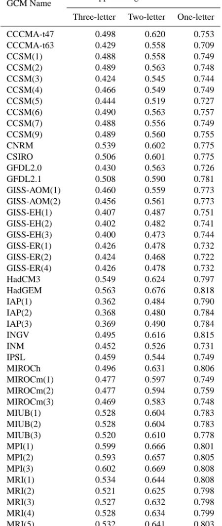 Table 8. CMIP3 GCM run rank (rank 1 = best) based on Nash–Sutcliffe efﬁciency (NSE) values from comparison of 20C3M andconcurrent observed grid cell data.