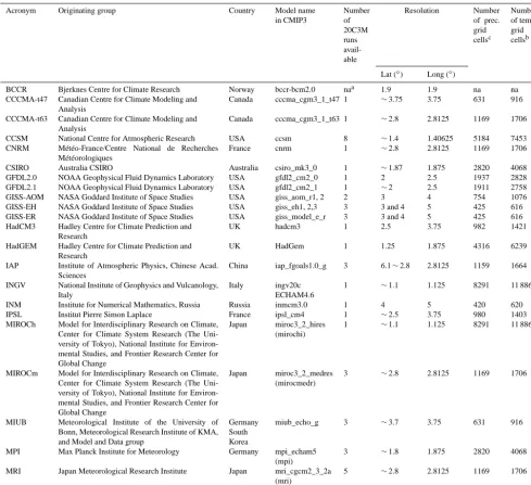 Table 1. Details of 23 GCMs considered in this paper.