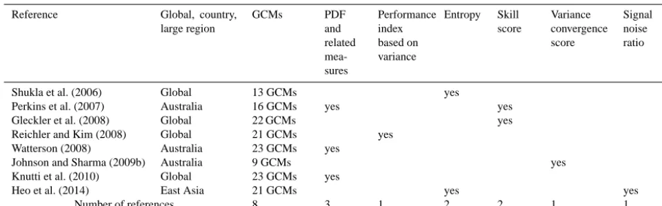 Table 2b. Ranking measures of performance assessment of CMIP3 GCMs.