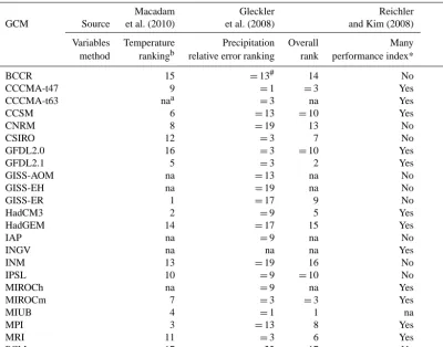 Table 3. Summary of performance of 23 CMIP3 GCMs in simulating present climate based on literature review.