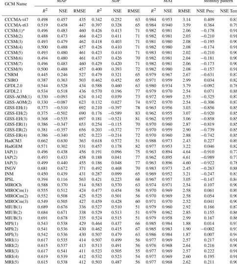 Table 4. Performance statistics comparing CMIP3 GCM mean and standard deviation of annual precipitation, mean annual temperature, andmean monthly patterns of precipitation and temperature with concurrent observed data