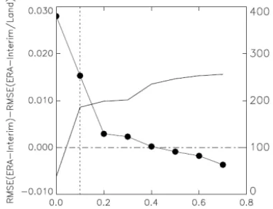 Figure 9. RMSE difference between ERA-Interim and ERA-tivity to fraction of bare soil is only pronounced above the thresholdof bare ground