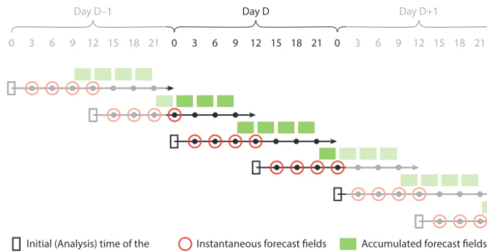 Figure 1. Schematic representation of the ERA-Interim meteorological forecasts concatenation for the creation of the 3-hourly forcing timeseries used in ERA-Interim/Land for a given day