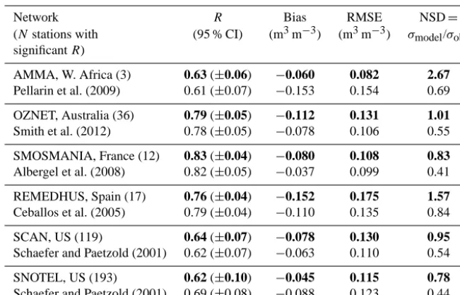 Table 2. Comparison of surface soil moisture with in situ observations for ERA-Interim/Land (bold) and ERA-Interim (normal font)(NSDin 2010: mean correlation (R), bias (observation minus ERA), root mean square error (RMSE), and normalized standard deviatio