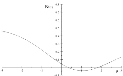 Fig 2.1. Plot of bias on magnitude of confounding δ with 2SPS approach: 