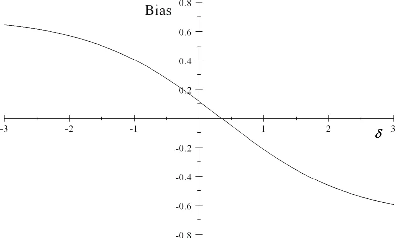 Fig 2.3. Plot of bias on magnitude of confounding δ with 2SPS approach: ω₁=0,   ω₂=0.5,   ω₁₂=0.06,   ω₀₂=0.03