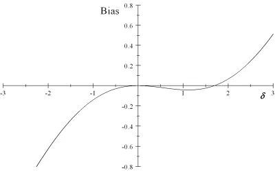 Fig 2.5. Plot of bias on magnitude of confounding δ with 2SRI approach: 