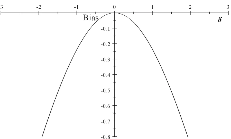 Fig 2.7. Plot of bias on magnitude of confounding δω with 2SRI approach: ρ =0, Aρ =0.5,   C1c=0.06, ω0c =0.03