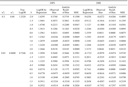 Table 2.1. Comparison of simulation results and analytic results when there are no always-takers