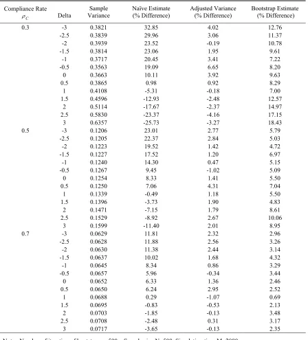 Table 3.1. Comparison of adjusted variance estimates with naïve estimates and the variance estimated by bootstrap for the percentage difference from the sample variance of simulation: 2SPS approach with small sample size