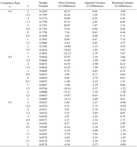 Table 3.2. Comparison adjusted variance estimates with naïve estimates and the variance estimated by bootstrap for the percentage difference from the sample variance of simulation:  2SPS approach with large sample size