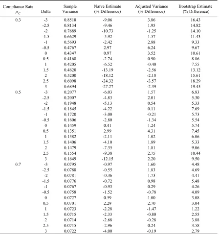 Table 3.3. Comparison of adjusted variance estimates with naïve estimates and the variance estimated by bootstrap for the percentage difference from the sample variance of simulation: 2SRI approach with small sample size