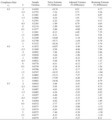 Table 3.4. Comparison adjusted variance estimates with naïve estimates and the variance estimated by bootstrap for the percentage difference from the sample variance of simulation:  2SRI approach with large sample size