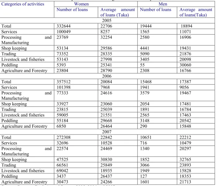 Table 4: Disbursement of micro-enterprise loans under categories of activities by sex, 2005-2007    Categories of activities                 Women                  Men 
