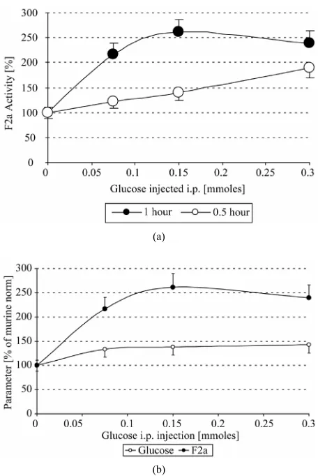 Figure 1. In vivoi.p thrombin generation by glucose; Mice were . injected with 300 µl 0 - 1 M glucose