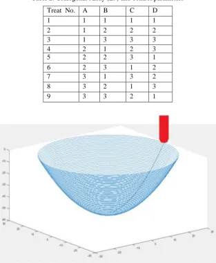 Table 2: Orthogonal Array (L9) and control parameters 