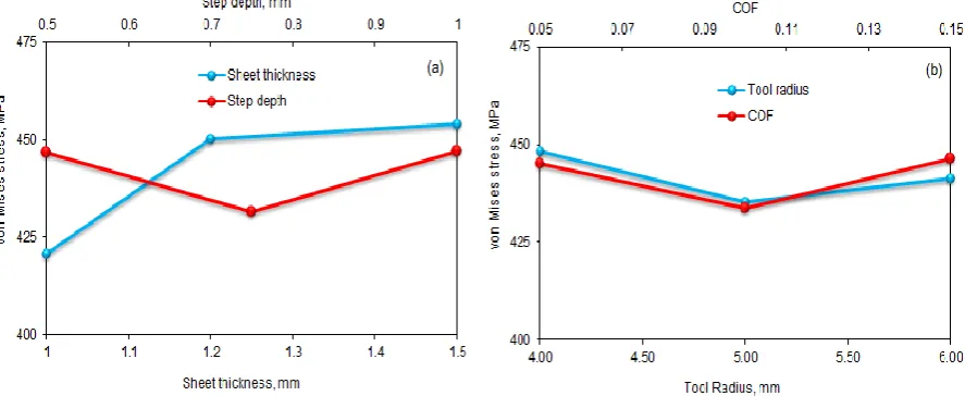 Figure 2: Influence of Process Parameters on von Mises Stress. 