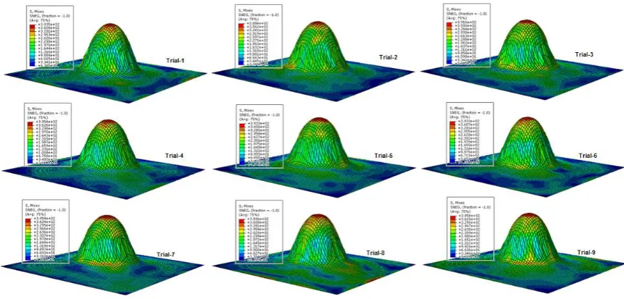 Figure 3: Effect of equivalent plastic strain of von Mises stress 