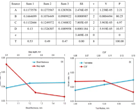 Table 4: ANOVA summary of the strain rate  