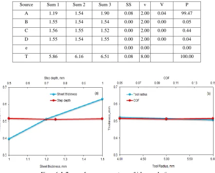 Figure 6: Influence of process parameters on thickness reduction. 