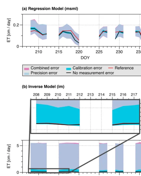 Table 4. Comparison of the model performance with considering soil moisture measurement uncertainties for the msml regression and the25 July to 26 August 2009